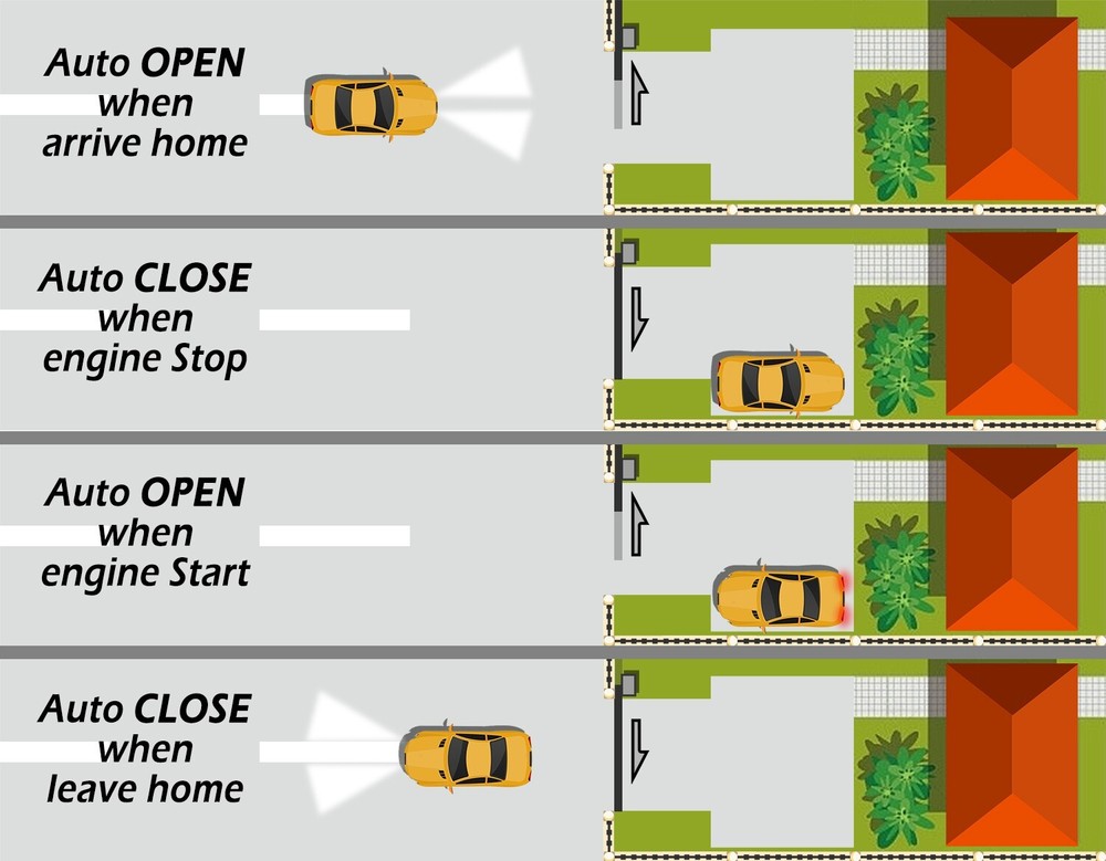 Blütezeit 2.4G Bluetooth Vehicle Sensor Exit Detector for Sliding Gate Openers
