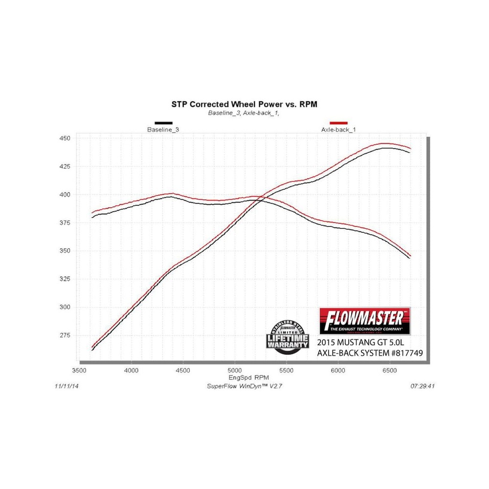Flowmaster 817749 American Thunder Axle-back Exhaust System
