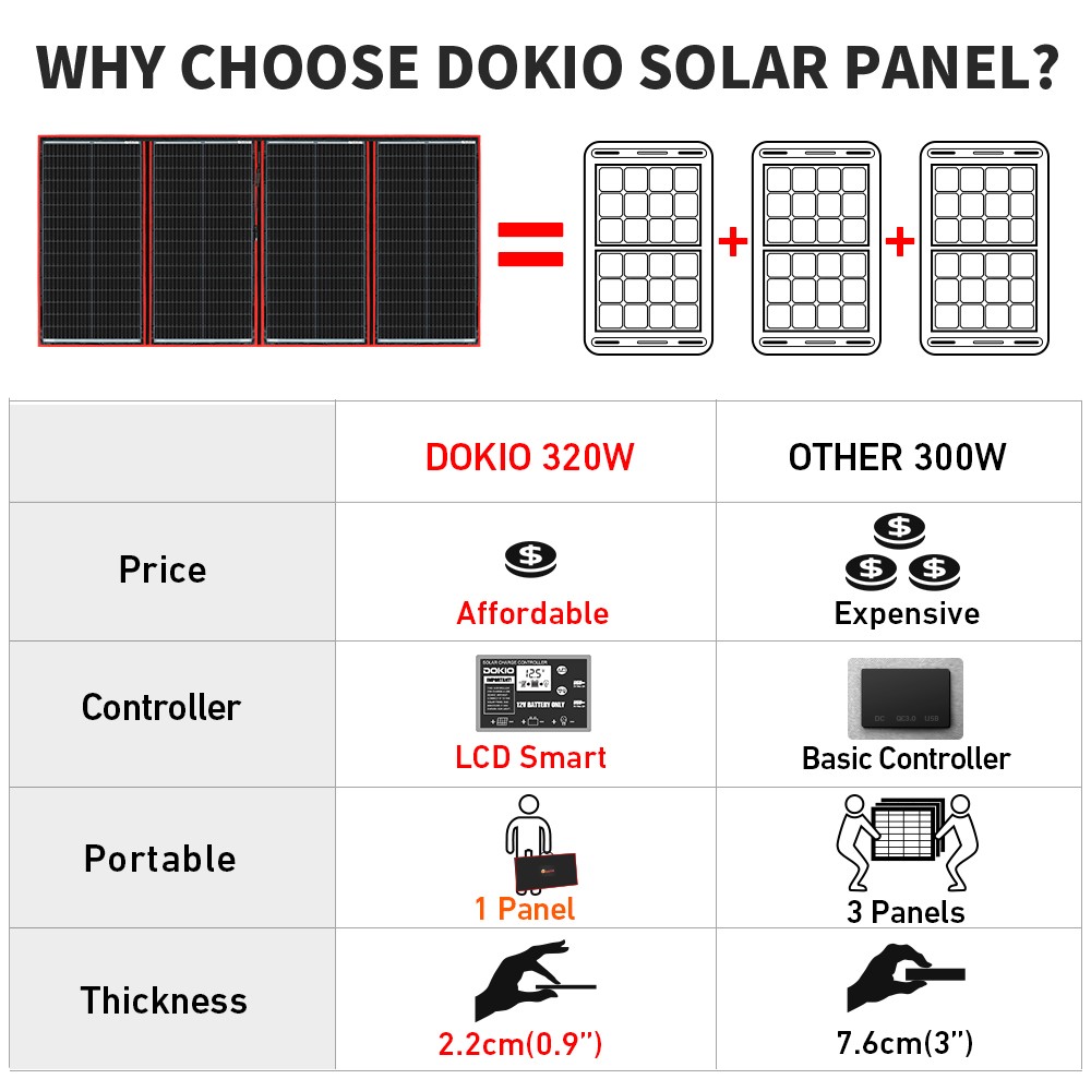 Dokio 300W 12V Foldable Mono Solar Panel Kit with Separate Controller for travel