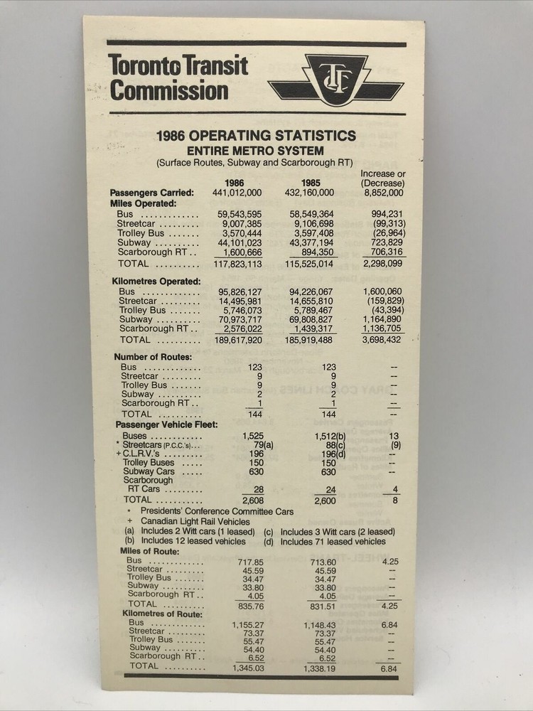 1986 TORONTO TRANSIT COMMISSION Operating Statistics Entire Metro System Facts