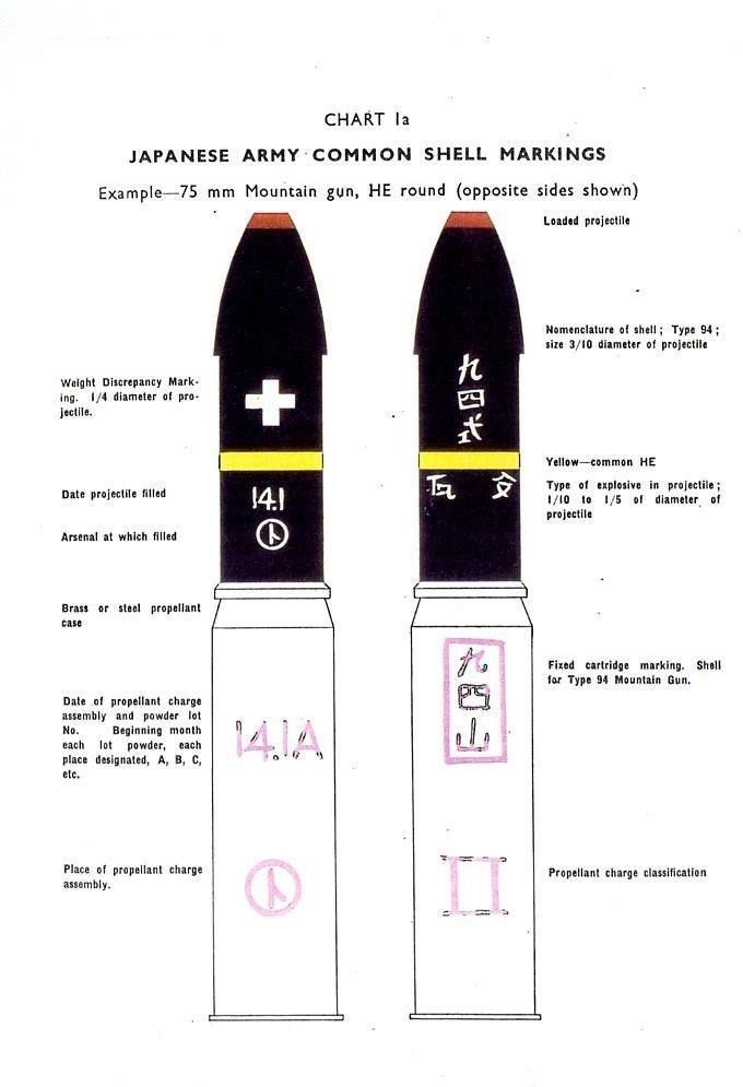 JAPANESE ARTILLERY AMMUNITION MARKINGS , COLOR REFERENCE