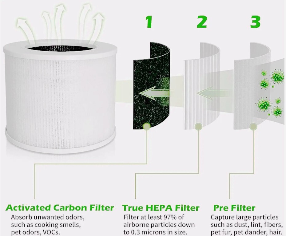 2 Pack True HEPA Filter Set Replacement for Levoit Core Mini Air Purifier