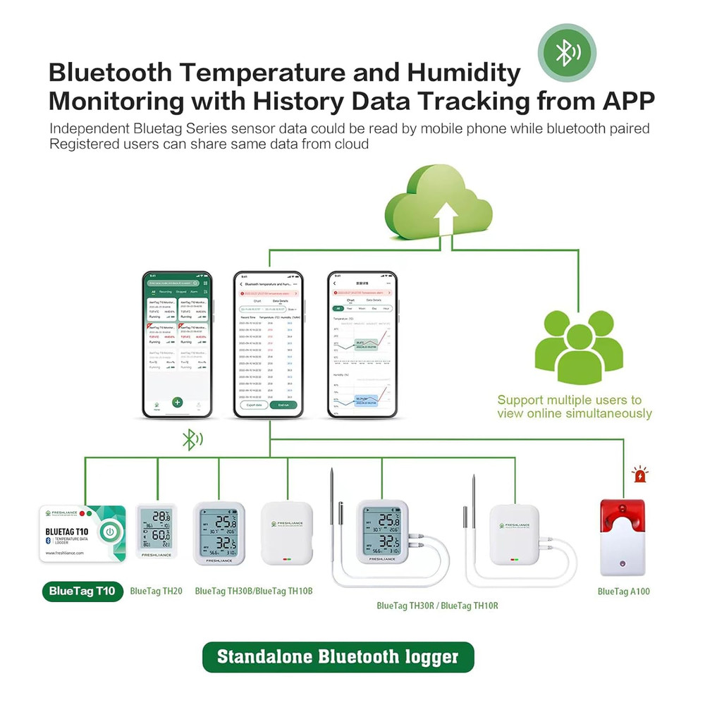 Bluetooth Temperature Data Logger, Remotely Temperature Monitor Recorder with Da