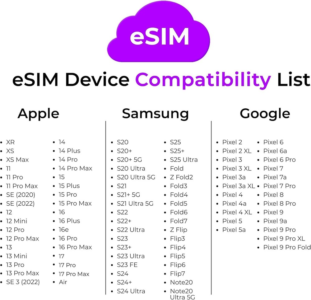 Multi-Size SIM Card Starter Kit for Smartphones and IoT Devices US Coverage