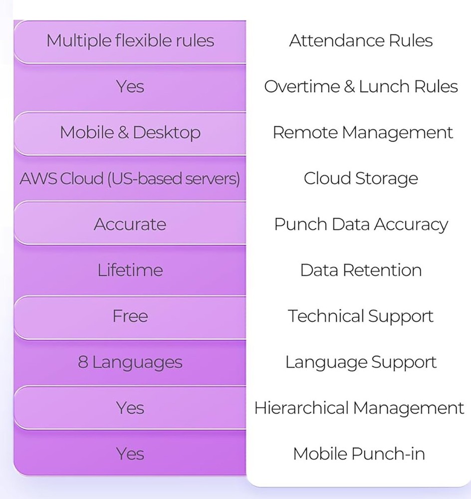 Cloud Based Time Clock - Fingerprint Logging - iOs/PC - No Fees - WiFi