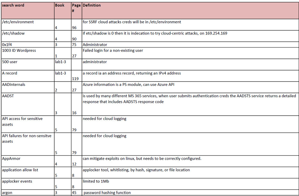 GCIH index, for 2023 books! Current Exam!