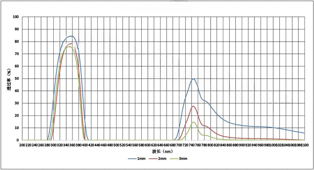 TSN575 + ZWB2 UV shooting combination filter
