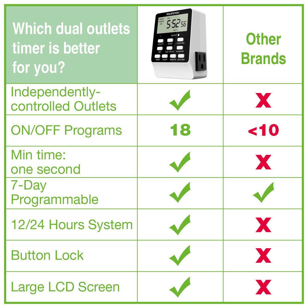 Outlet Timer, Dual Digital Light Timer with 2 Independently-Controlled Outlets,