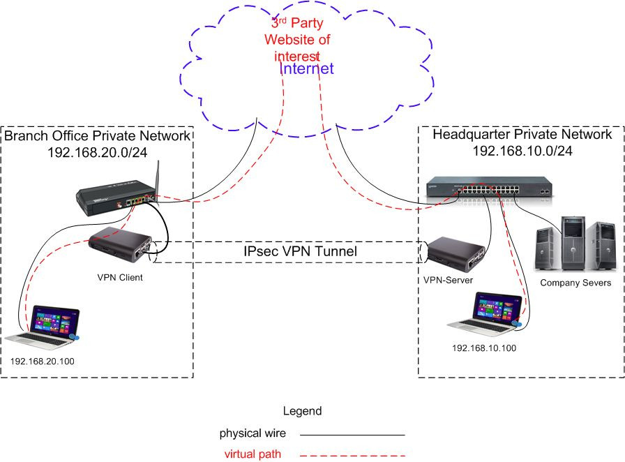 IPsec VPN Server & Client Site-to-Site made easy for dummy IT/no IT, pro version