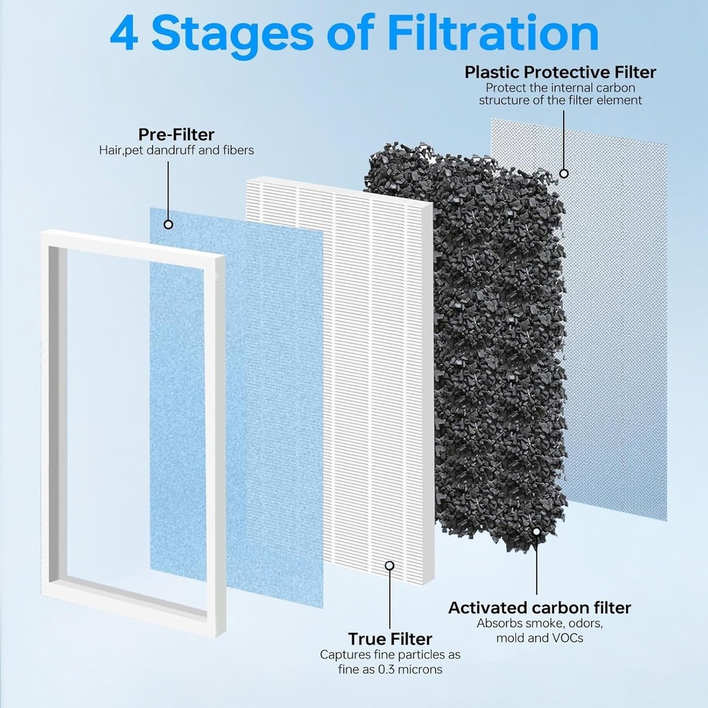 4-in-1 Activated Carbon Replacement Filter for Membrane Solutions Air Purifiers