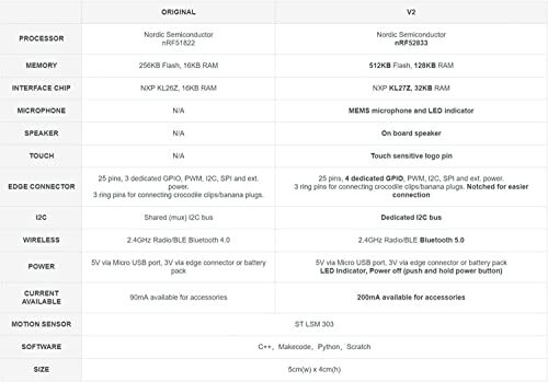 Electronix Express BBC Micro:bit V2 Board with MicroUSB Cable - Programmable ...