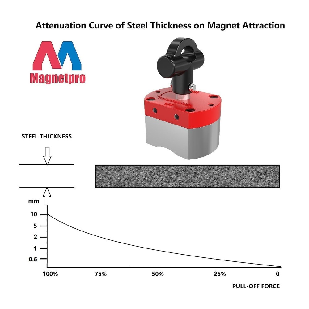 Magnetpro Multipurpose Switch Magnet, 220 LB Pull-Off Force Switchable Magnet...