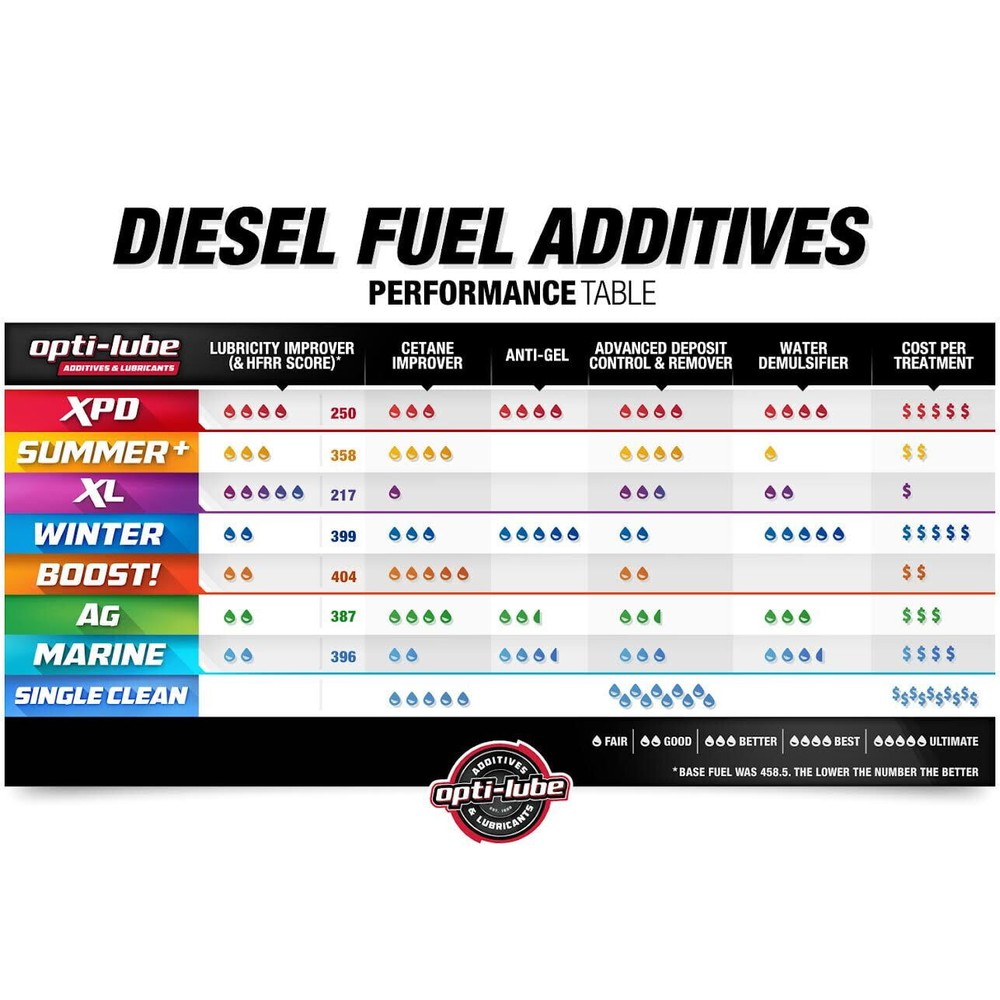 Opti-Lube Boost! Formula Diesel Fuel Additive - 4oz 8 Pack