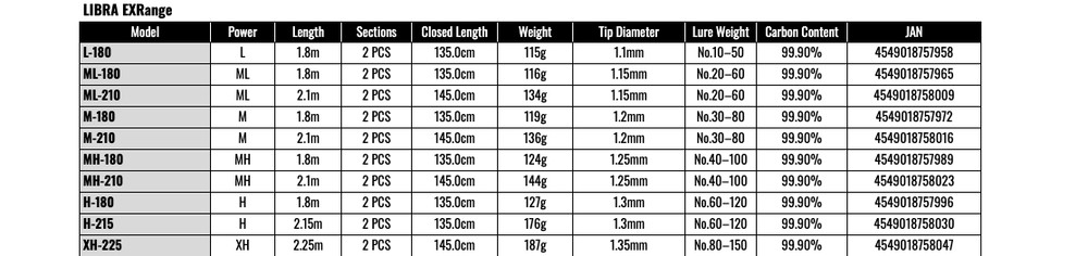 Gamakatsu LIBRA EXRange MH-180 1.8m 2pcs Medium Heavy Rod