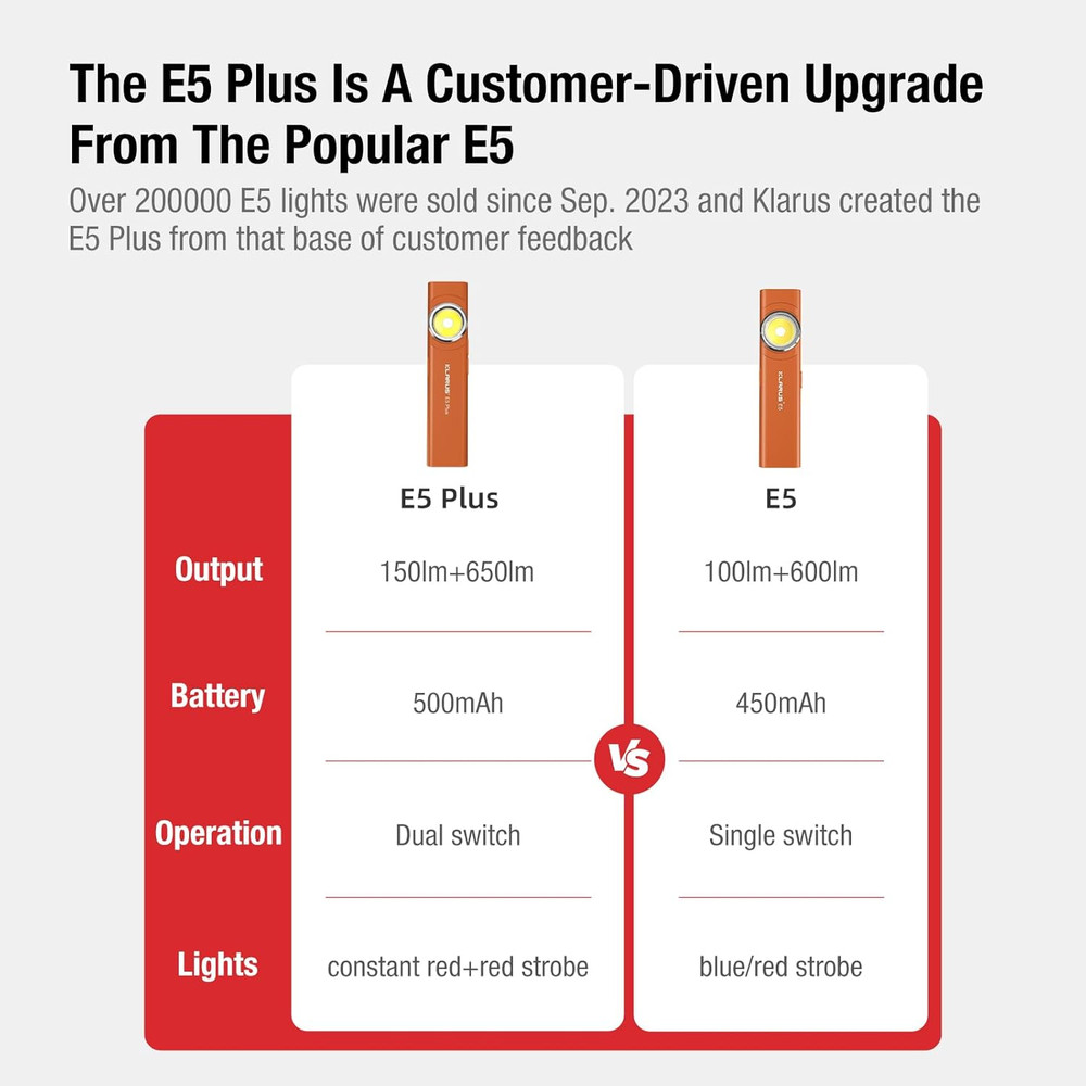 E5 plus - Ultra-Slim Dual Switch 3-Light Sources EDC Flashlight, 650 Lumens, USB
