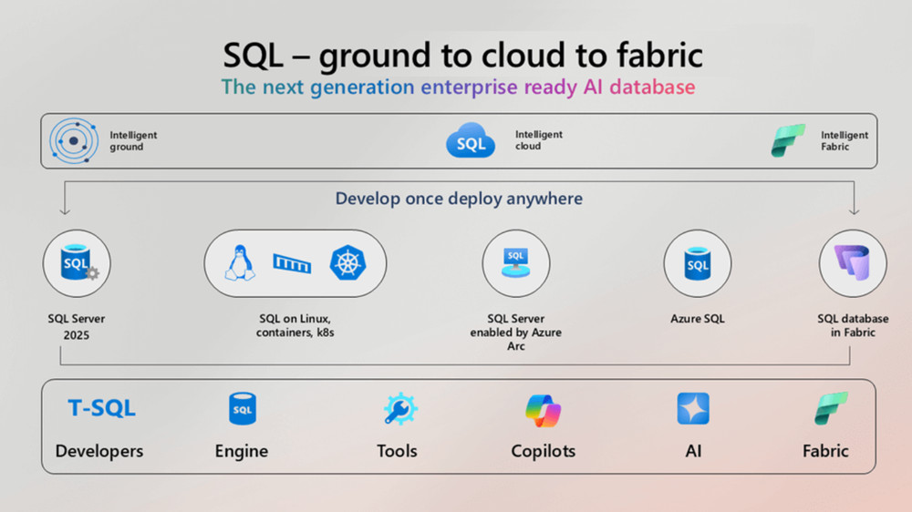 SQL Server 2025 Enterprise 32 Core Edition Unlimited User CALs Genuine Authentic
