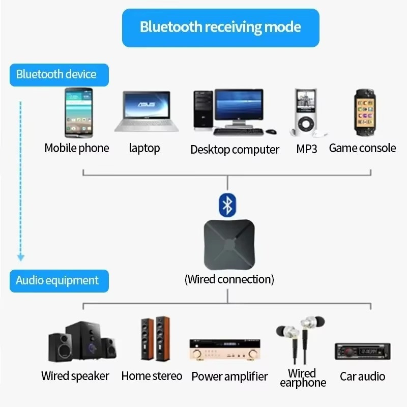2in1 Bluetooth Transmitter Receiver Wireless Adapter TV Home Stereo A2DP Audio