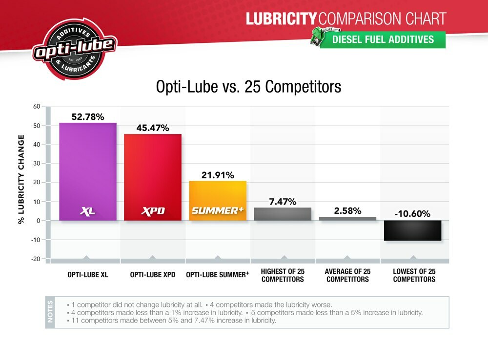 Opti-Lube Summer+ Cetane Formula Diesel Additive: Quart (32oz)
