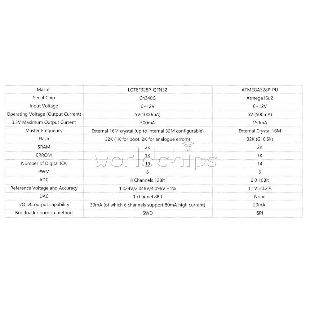 R3 CH340G ATMEGA328P Development Board Programming Learning Controller Module
