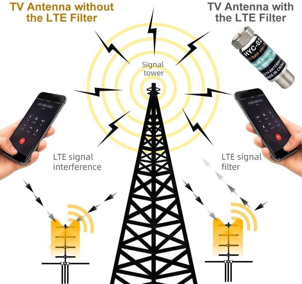 LTE Filter for TV Antenna - RF Interference Improves Digital Black