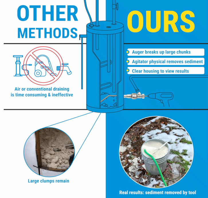 Water Heater Cleaning Tool, Improves Hot Water Supply, Removes Hard Water Sedime