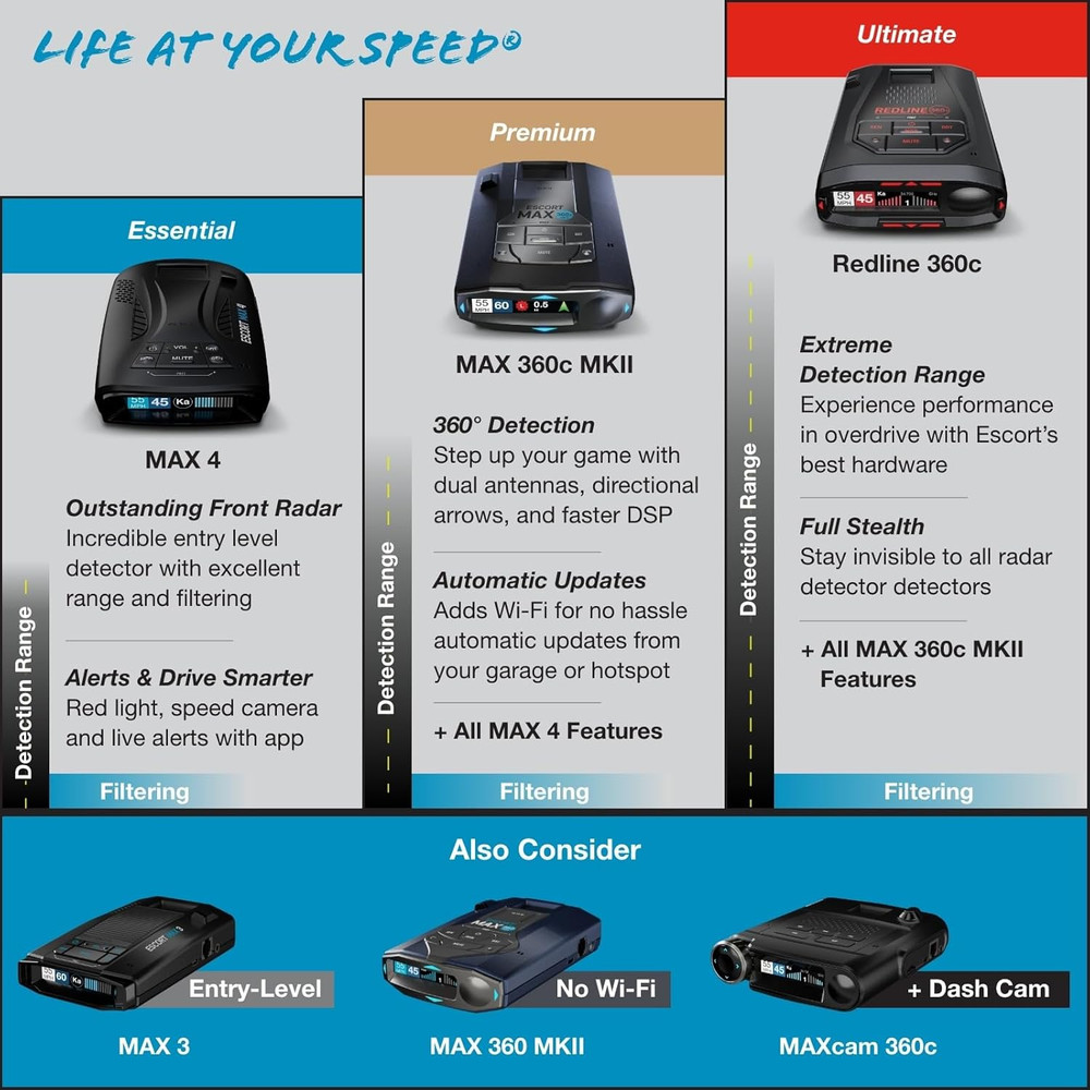 Redline 360C Laser Radar Detector & M2 Smart Dash Cam Bundle - HD Video, Extrem