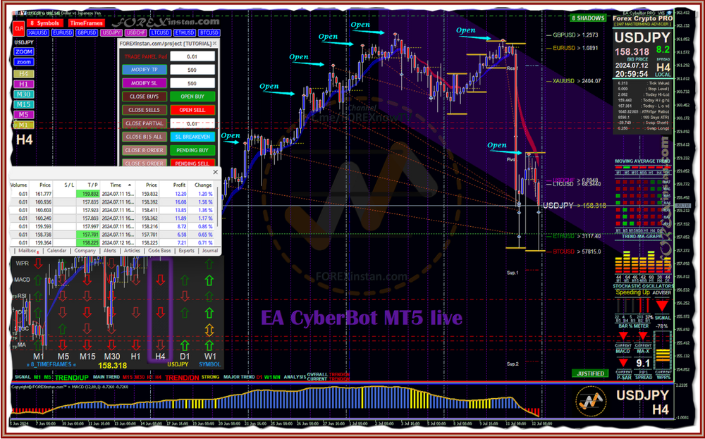 CyberBot Project | Trading Panel Indicator 8 Pairs All In One EA-Robot [MT4|MT5]