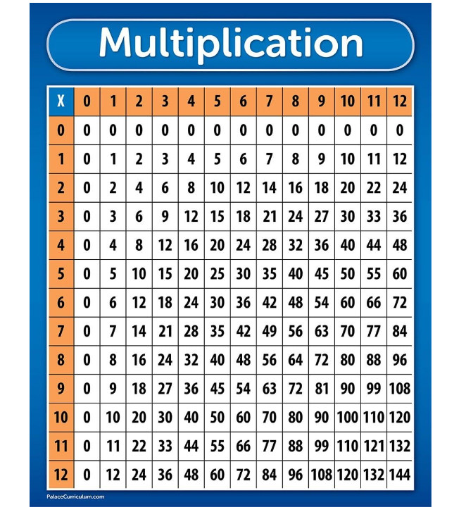 Palace Curriculum Multiplication Table Chart Poster - LAMINATED 18 x 24