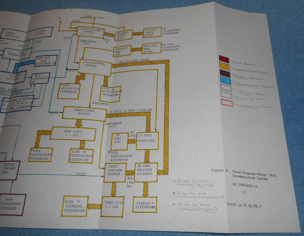 US Air Force Technical Training Block Diagram Model 285A Decommutation System
