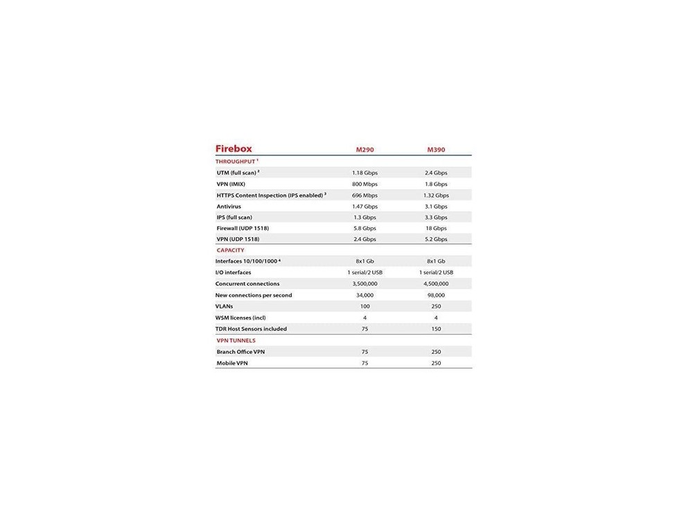 WatchGuard WGM29000703 Firewall