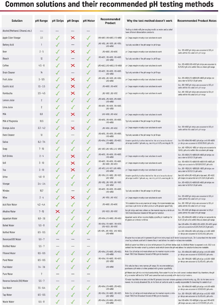 pH Indicator Test Drops, pH 2.0-10.0, 0.5 pH Intervals, 100 Tests