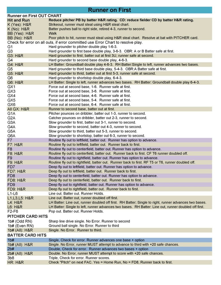 1970 Statis Pro Advanced Baseball Game