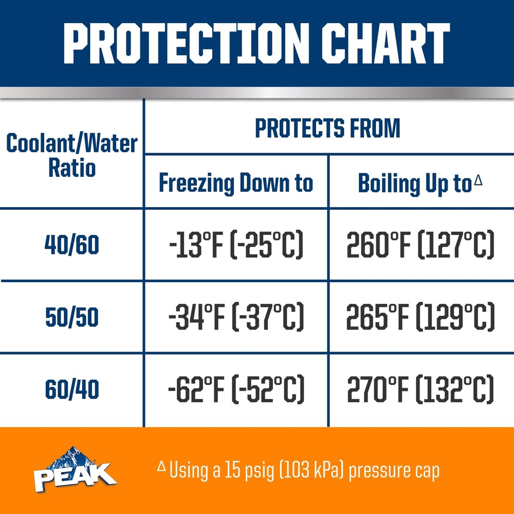 PEAK OET Extended Life Orange Concentrate Antifreeze/Coolant for North Ameri...