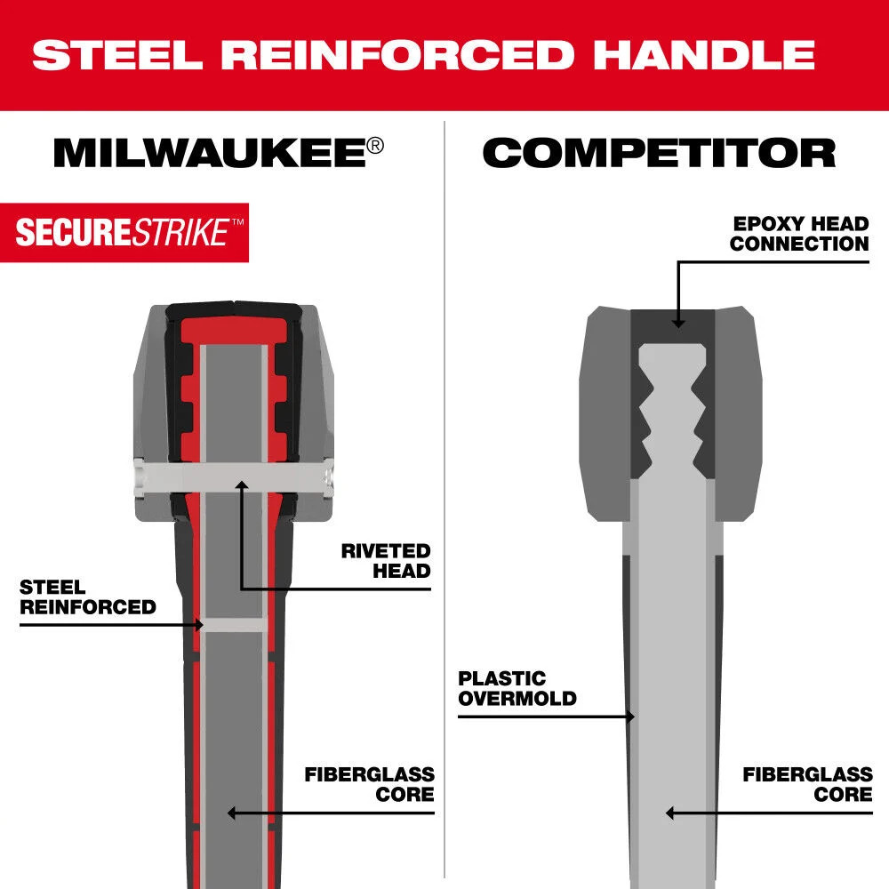Milwaukee 10 Lb Sledge Hammer 36 Inch Handle