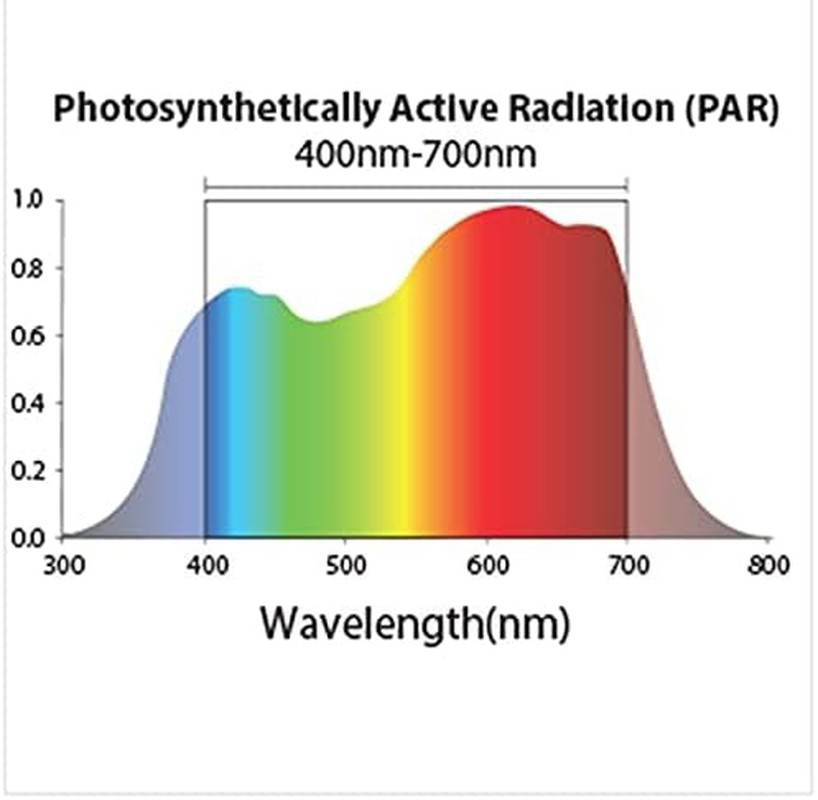 LGBQM2 Advanced Quantum Sensor PAR Meter (Micromoles), Measure Light Intensity