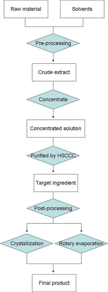 Nefiracetam Powder, Purity 99+%, 25 Grams