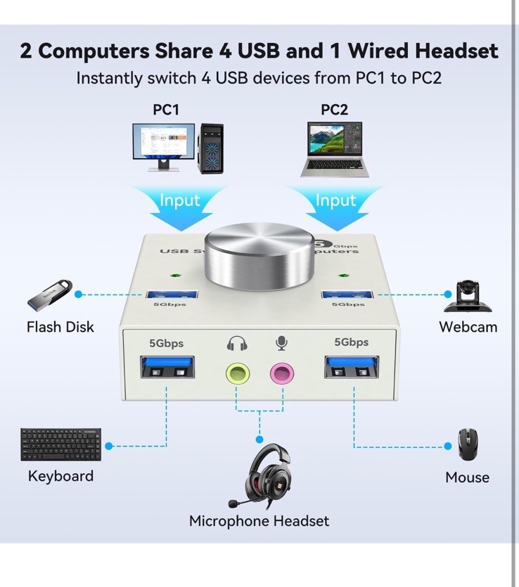 USB 3.0 Switch 2 Computers Sharing USB A 4 Port Switcher Sharing Keyboard and...