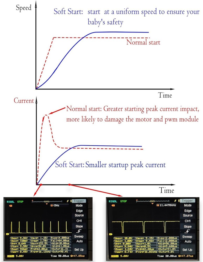 Soft Start PWM Motor Controller, 9-70V, Variable Speed, Effortless Installation