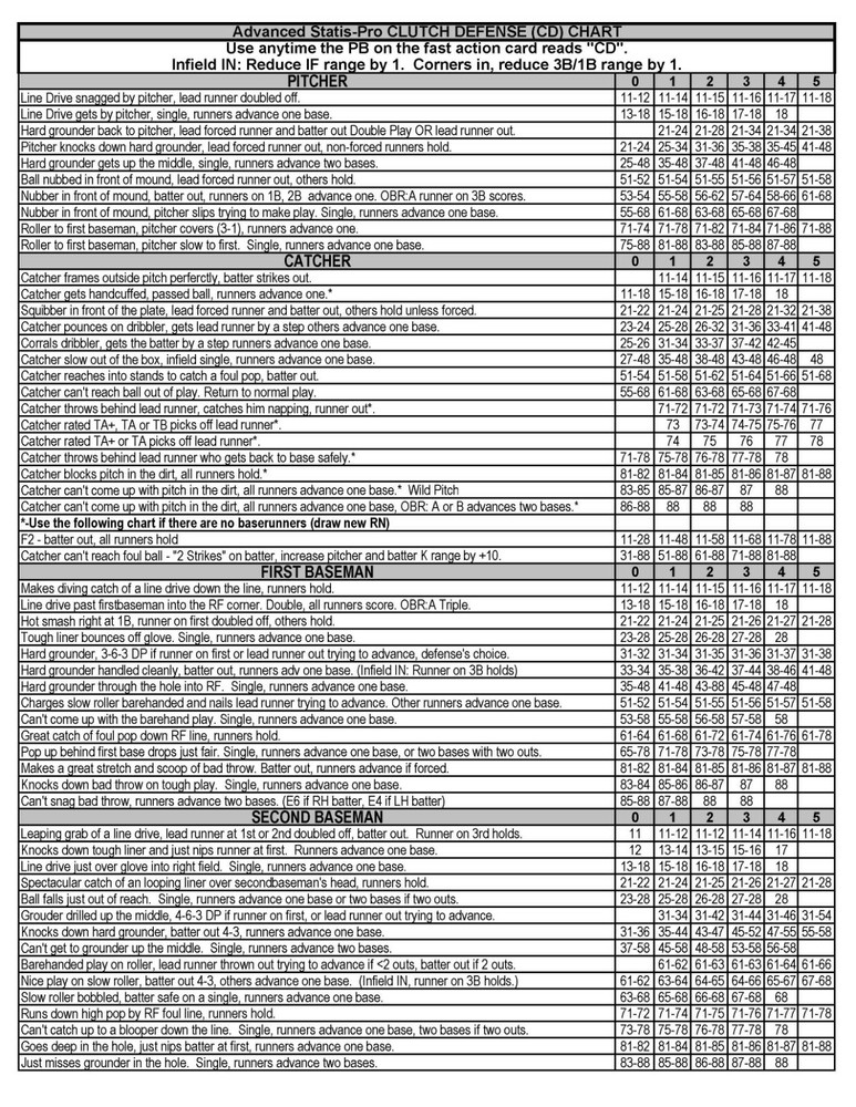 1966 Statis Pro Advanced Baseball Game