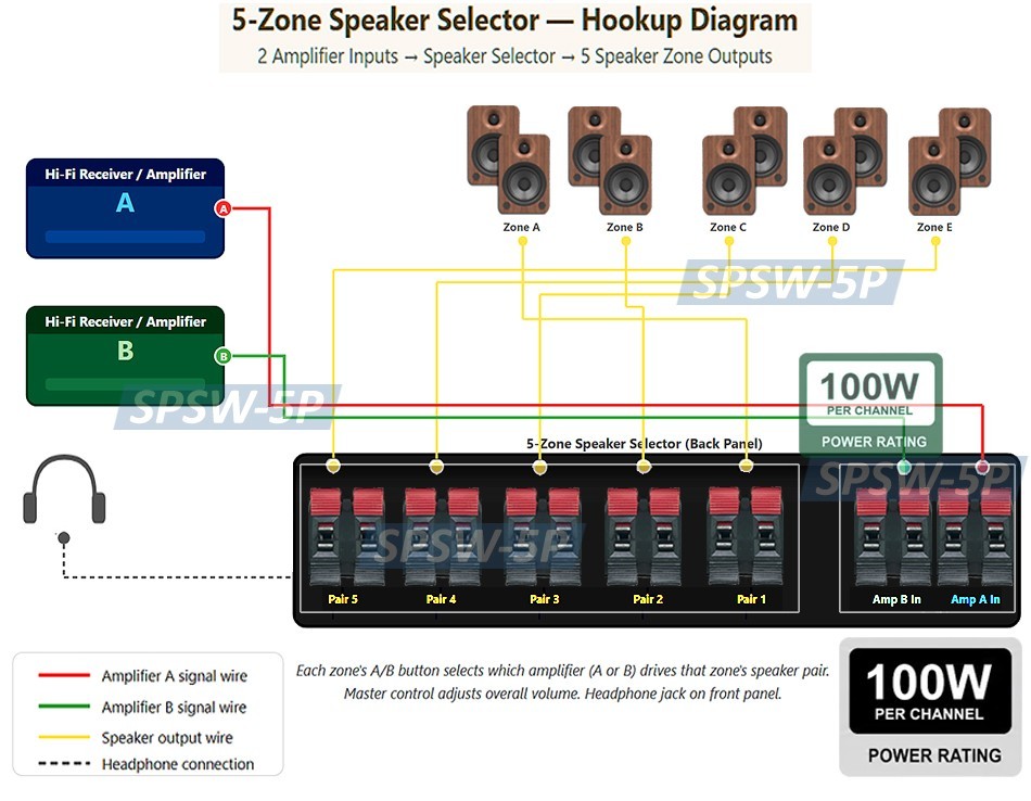 Deluxe 5-Zone Stereo Speaker Distribution Controller With Zone Volume Controls