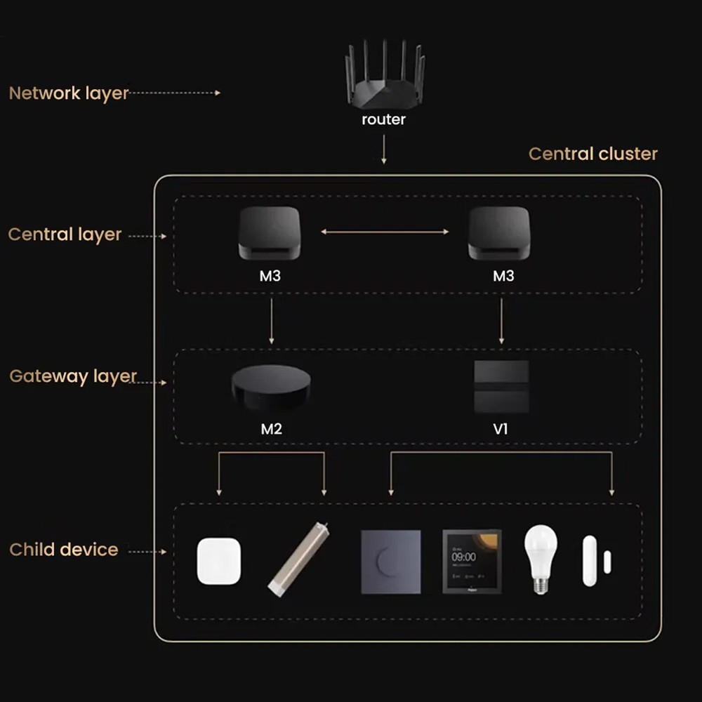 Smart Hub M3 WiFi Fast Connection Bluetooth Smart Home Control Center Gateway
