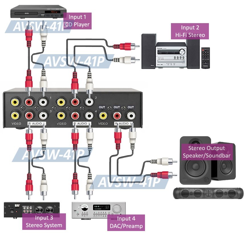 Analog Composite RCA Video Stereo Audio Switcher With 4 RCA AV Inputs