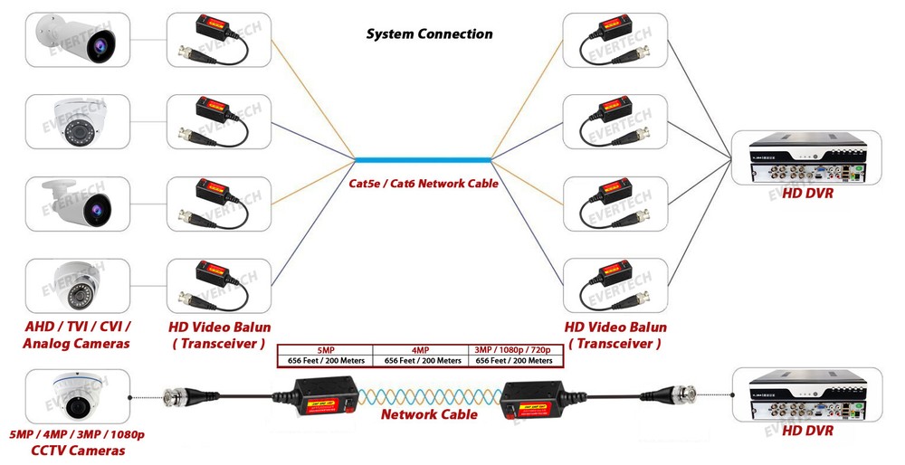 5MP Passive HD BNC Video Balun Transceiver Transmitter