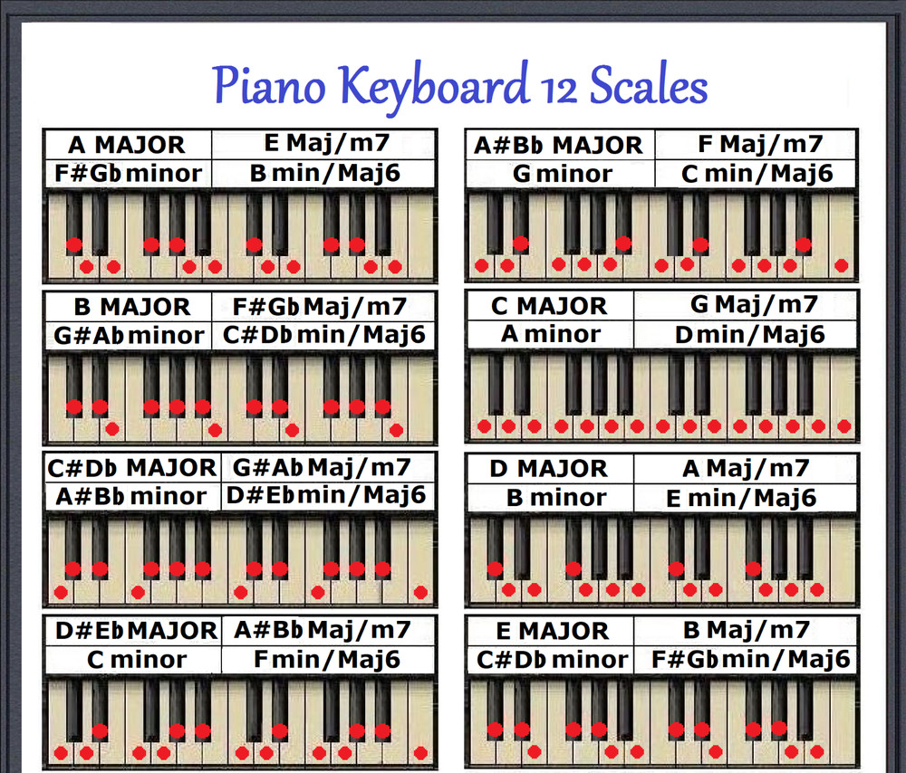 PIANO KEYBOARD 12 SCALES CHART - EVERY NOTE FOR ANY KEY - SMALL CHART