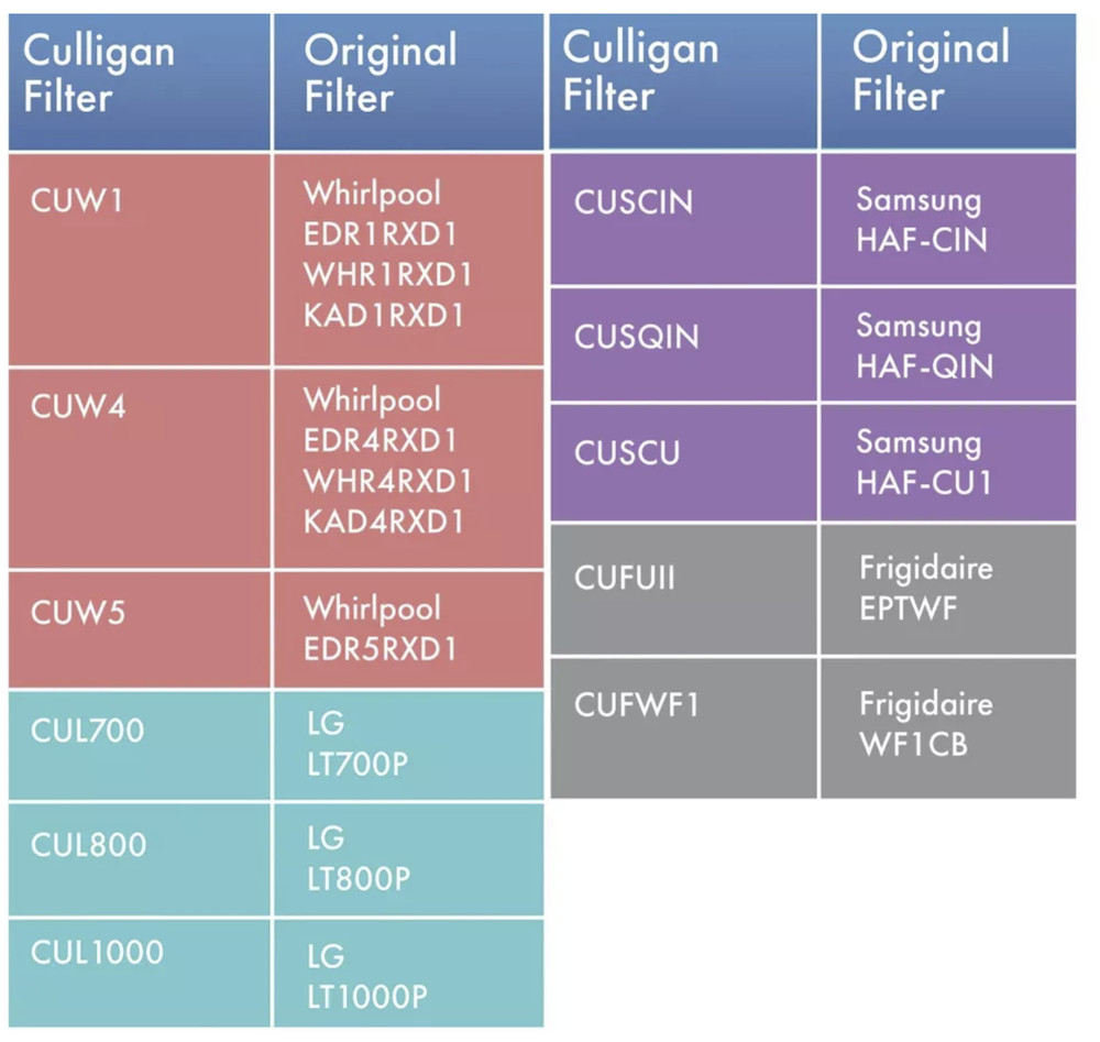 Culligan CUFWF1 Replacement Frigidaire (WFCB) Refrigerator Water Filter