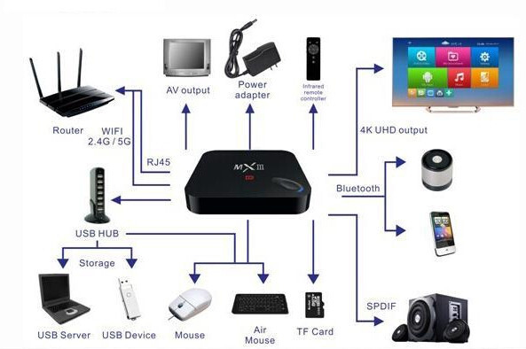 Android MXIII 4K Quad Core TV Box MX3 (2016)