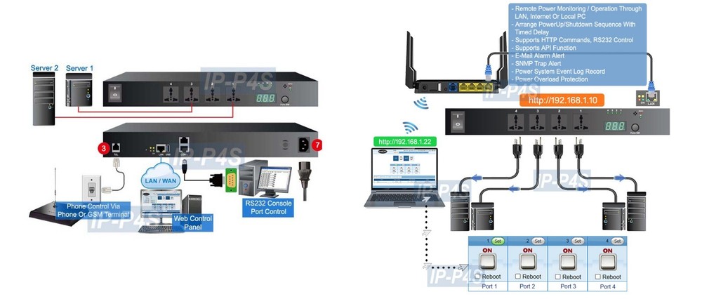 Universal 4-Port Remote Power/Phone/Web Control