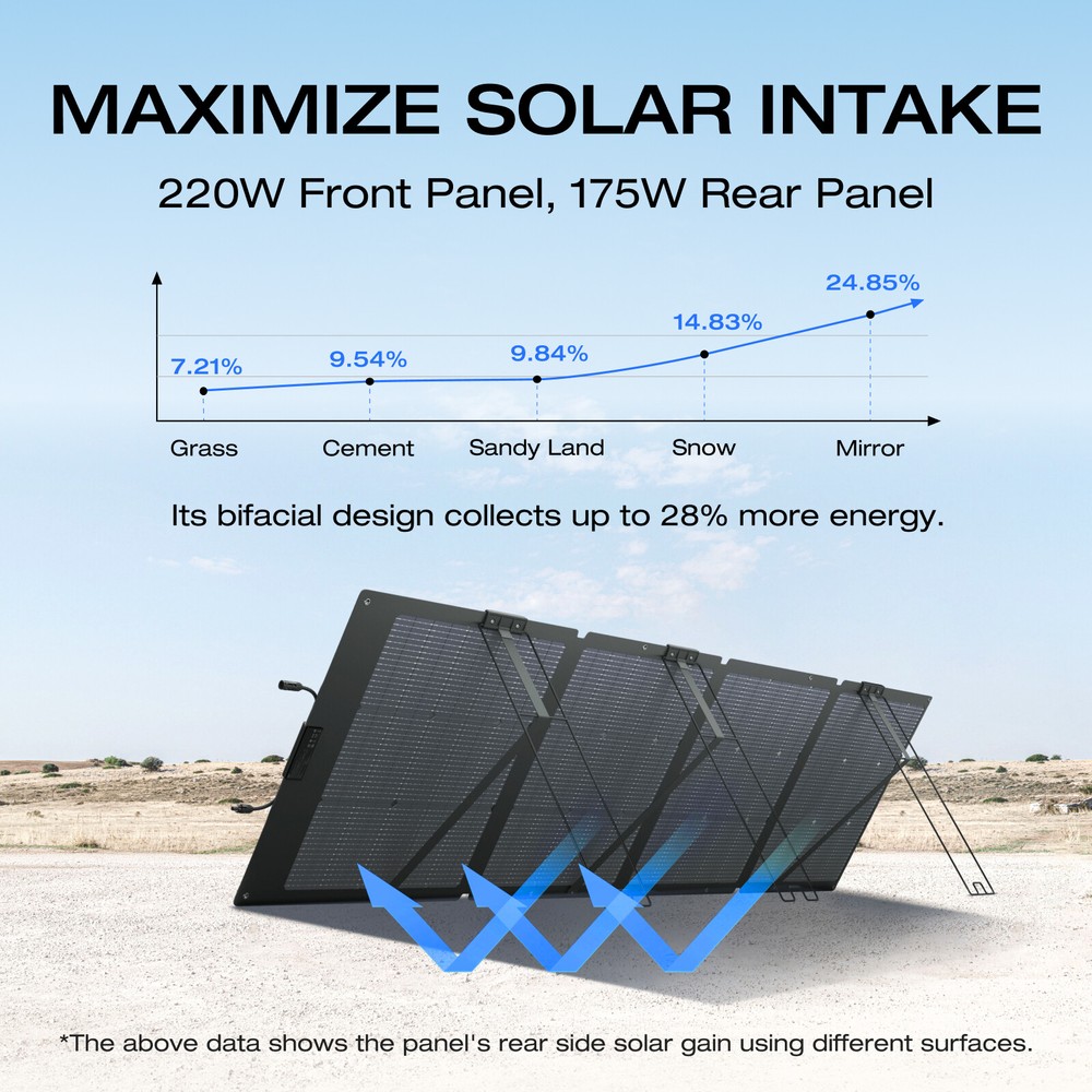 EcoFlow NextGen 220W Bifacial IP68 Portable Solar Panel Certified Refurbished
