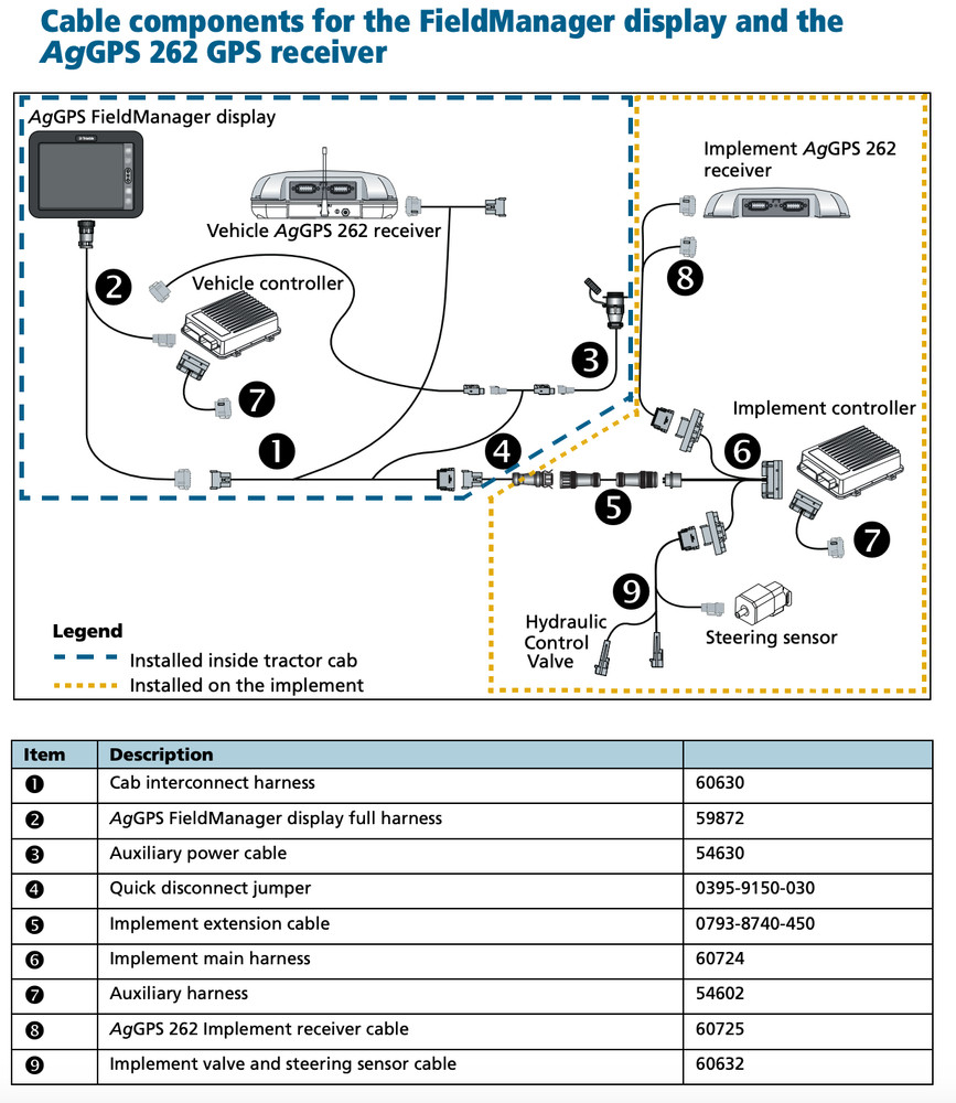 Trimble PN 60724 Implement Main Harness for Nav 3 AgGPS TrueTracker