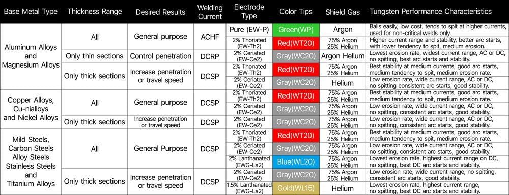 10pk TIG Weld Tungsten Electrode, NonRadioactive Comparable to E3 Purple
